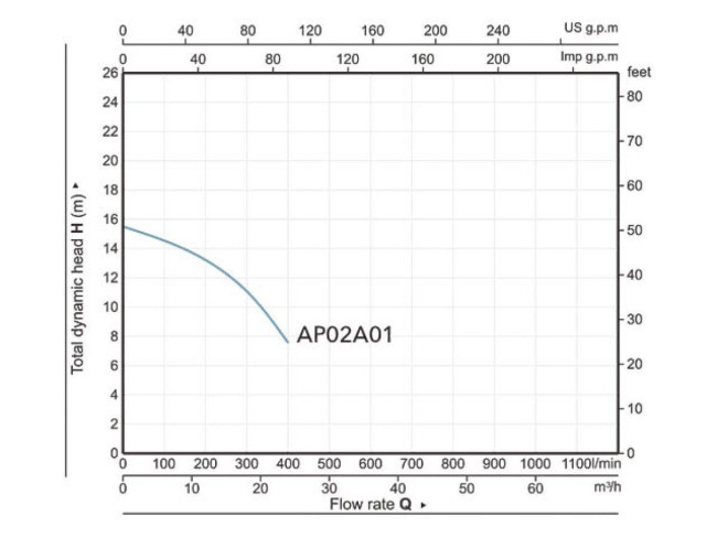 Насос погружной фекальный Marvel 7000 A&P фото-5